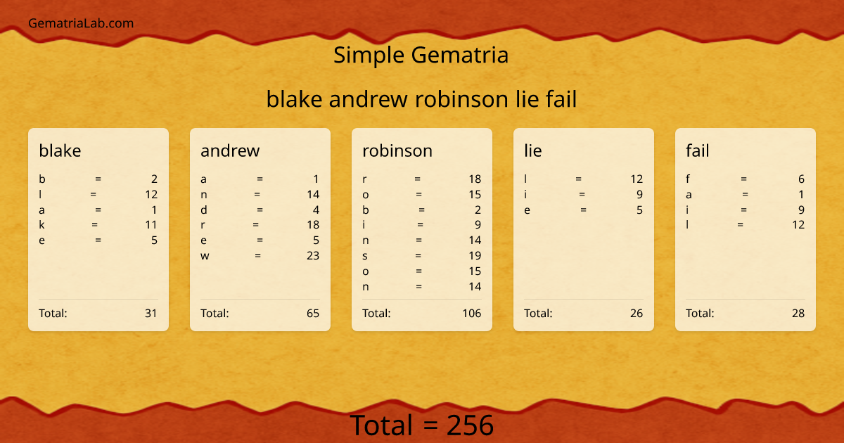 blake andrew robinson lie fail in simple Gematria